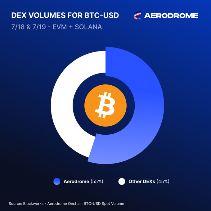 A donut chart from Aerodrome shows that Aerodrome captured 55% of onchain BTC-USD spot volume across EVM and Solana DEXs on July 18–19, 2025, while other DEXs accounted for the remaining 45%—visually reinforcing the claim that Base's Aerodrome processed more BTC trading than all competing onchain DEXs combined.