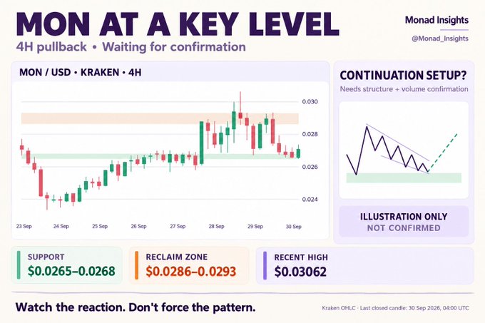 A trading analysis graphic by Monad Insights titled 'MON AT A KEY LEVEL' showing a 4H MON/USD chart on Kraken with support at $0.0265-0.0268 and a reclaim zone at $0.0286-0.0293.