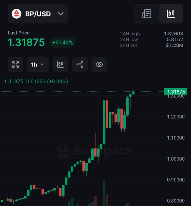 A trading chart displays BP/USD at a last price of 1.31875 (+61.42%), with a 24H high of 1.32603 and 24H low of 0.8152 on the Backpack exchange.