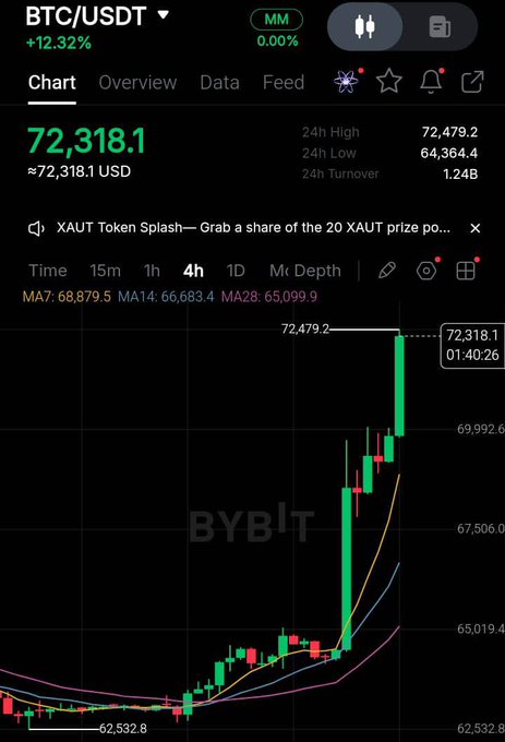 A Bybit BTC/USDT 4-hour chart shows Bitcoin's price at $72,318.1, marking a 12.32% surge to its 24-hour high of $72,479.2 from a 24-hour low of $64,364.4, with the rising candles visually illustrating the sharp rebound referenced in the caption about BTC returning above $72K for the first time since early June.