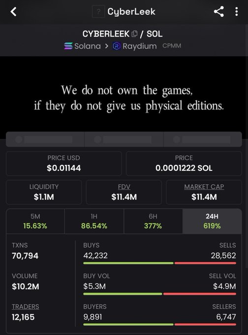A screenshot of the CyberLeek (CYBERLEEK/SOL) token page on Solana's Raydium CPMM platform, showing the token trading at $0.01144 with a $1.1M liquidity, $11.4M market cap, and impressive gains of 86.54% (1H) and 619% (24H). The page features the slogan "We do not own the games, if they do not give us physical editions" alongside stats of 70,794 transactions and 12,165 traders, supporting the post's claim of a new ATH and organic community-driven interest.