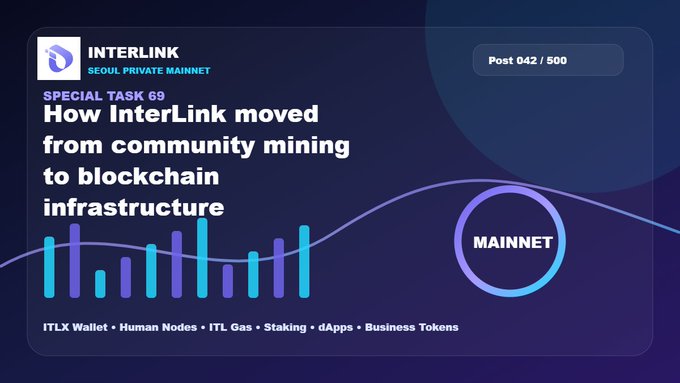 A promotional graphic for InterLink Seoul Private Mainnet titled 'How InterLink moved from community mining to blockchain infrastructure,' listing features like ITLX Wallet, Human Nodes, ITL Gas, Staking, dApps, and Business Tokens.