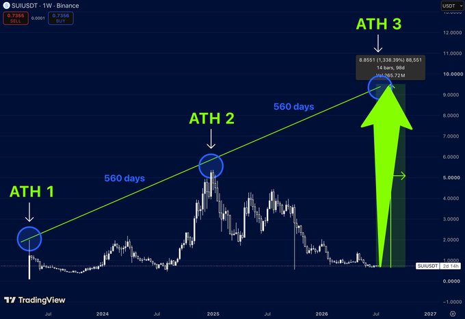 A TradingView chart for SUIUSDT on Binance showing price action with annotations marking ATH 1, ATH 2, and ATH 3 connected by 560-day intervals and a green upward arrow.