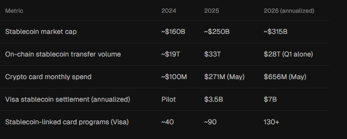 The image displays a data table tracking stablecoin and crypto card metrics from 2024 to 2026, showing growth across categories including stablecoin market cap (rising from ~$160B to ~$315B), on-chain transfer volume, crypto card monthly spend (jumping from ~$100M to $656M), Visa stablecoin settlement (growing from pilot stage to $7B), and stablecoin-linked card programs (expanding from ~40 to 130+). 

The table visually supports the post's claim about Visa's expansion to 130+ stablecoin-linked card programs, quantifying the broader trends in stablecoin adoption that contextualize the new DptPay crypto card launch.