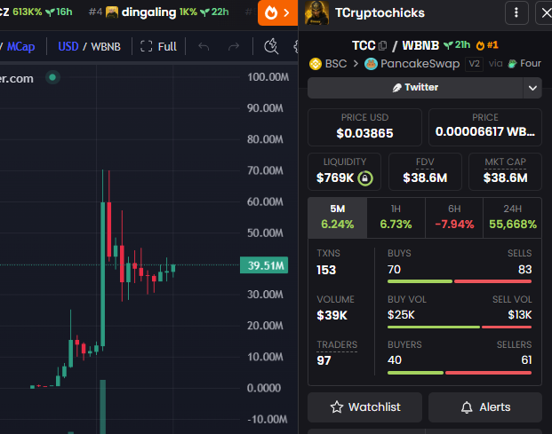A split-screen crypto dashboard shows a candlestick chart for a token on the left with a market cap of 39.51M, and on the right, TCryptoTCC panel displaying price $0.03865, market cap $38.6M, and a 55,668% 24H gain.