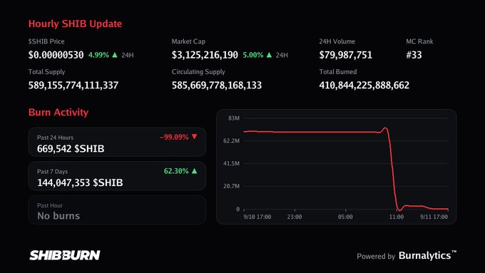 A cryptocurrency dashboard displaying an 'Hourly SHIB Update' with SHIB price at $0.00000530, a market cap of $3,125,216,190, and a sharp decline in the 24-hour burn activity graph.