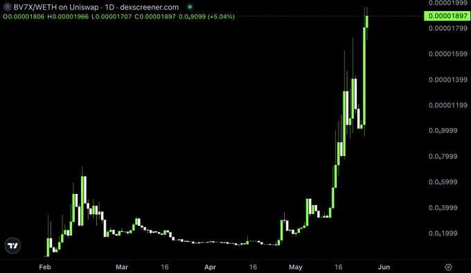 "Base", "@BV7X", and "#BV7X have been gaining solid momentum lately, but beyond the charts, the project's positioning is what stands out."