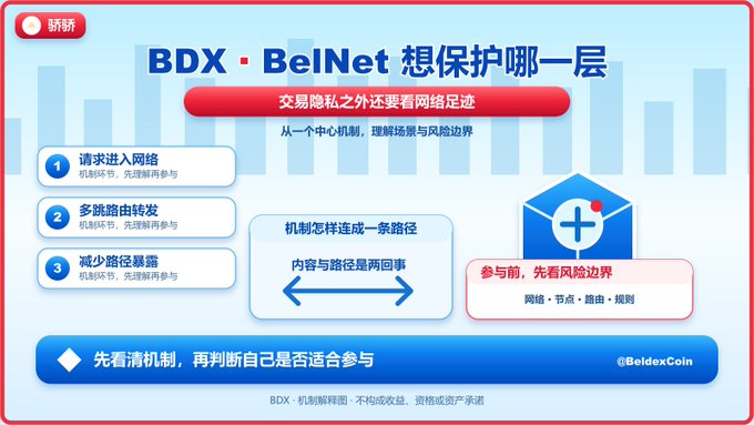 This image is a Chinese-language infographic for Beldex (BDX) and BelNet titled "BDX · BelNet 想保护哪一层" (BDX · BelNet: Which Layer Do You Want to Protect), which outlines a privacy-first approach using a three-step framework: (1) requesting entry into the network, (2) multi-path routing, and (3) reducing path exposure. The accompanying post's point about analyzing BelNet through "network footprints" rather than just VPN-style marketing aligns directly with the graphic's central message—"交易隐私之外还要看网络足迹" (beyond transaction privacy, look at network footprints)—and its emphasis that mechanisms and content/path exposure are two separate matters ("机制怎样连成一条路径 / 内容与路径是两回事").