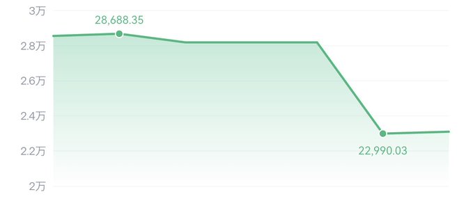 Line/area chart showing a decline from 28,688.35 down to 22,990.03, with values displayed in Chinese (万) on the y-axis.