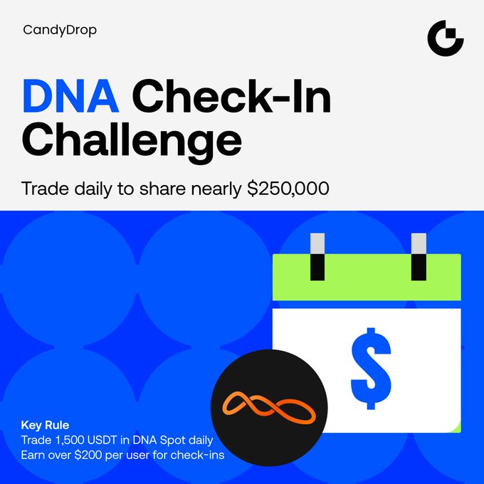 A CandyDrop promotional graphic for the “DNA Check-In Challenge,” inviting users to trade daily and share a nearly $250,000 reward pool. It highlights the key rule to trade 1,500 USDT in $DNA Spot daily and earn over $200 per user through check-ins, with a calendar, DNA symbol, and CandyDrop logo.