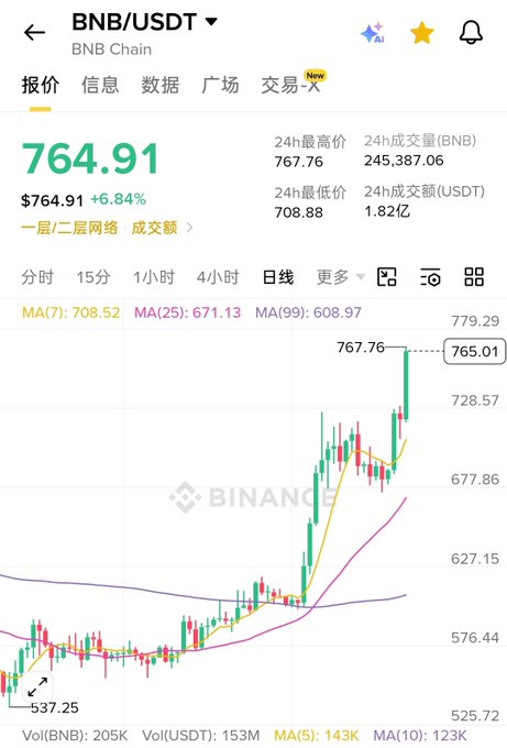 A Binance app screen displays the BNB/USDT trading pair at $764.91 (+6.84%), showing a 24-hour candlestick chart with a recent price surge peaking near $767.76.