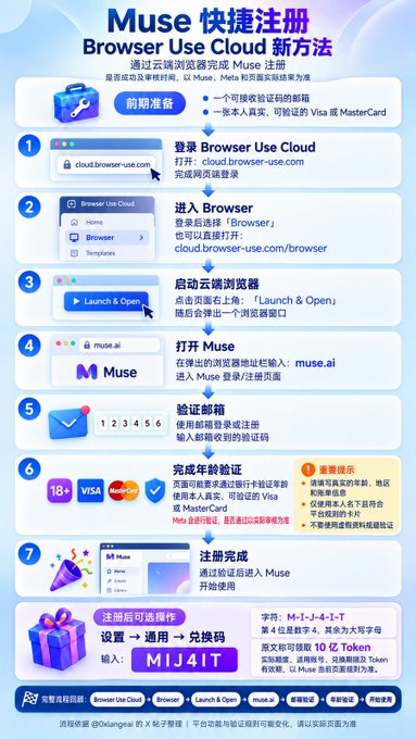 An infographic in Chinese and English titled 'Muse 快捷注册 Browser Use Cloud 新方法' provides a 7-step guide for registering an account and claiming 10 free Token using a code 'MIJ4IT'.