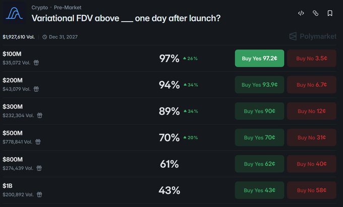 A Polymarket prediction page titled 'Variational FDV above ___ one day after launch?' showing market odds ranging from 97% at $100M down to 43% at $1B, with a total volume of $1,927,610.