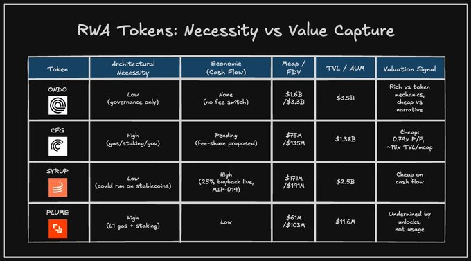 A comparison table titled "RWA Tokens: Necessity vs Value Capture" evaluating four RWA protocols (ONDO, CFG, SYRUP, PLUME) across metrics like Architectural Necessity, Economic Cash Flow, Market Cap/FDV, and TVL/AUM, alongside their valuation signals. The table illustrates the post's point that tokenizing assets like treasuries, CLOs, or credit funds doesn't inherently create demand for a protocol token—highlighting how tokens like ONDO ($16B/$33B mcap, $3.5B AUM) capture value through "rich vs token mechanics" despite having "no fee switch," while CFG shows high economic capture but trades at ~19x TVL/mcap, suggesting most RWA tokens derive value from governance rather than genuine protocol-level necessity.