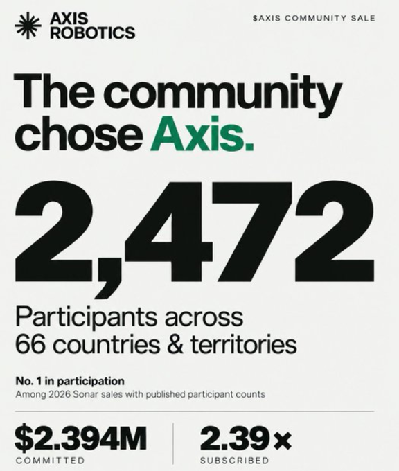 An Axis Robotics promotional graphic announces '$AXIS COMMUNITY SALE' with 'The community chose Axis.' and shows '2,472 Participants across 66 countries & territories', '$2.394M COMMITTED', and '2.39x SUBSCRIBED'.