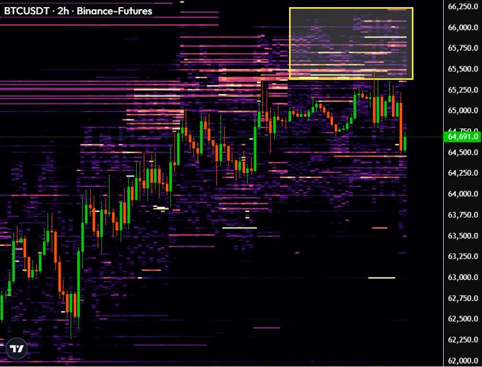 A BTCUSDT 2-hour Binance Futures chart on TradingView displays a heatmap overlay highlighting a dense cluster of liquidity (likely sell orders) stacked between $65,500-$66,000, corresponding to the post's claim that spoof orders are capping Bitcoin's price at that resistance zone.