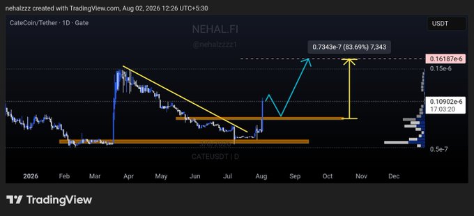 A TradingView chart titled "CATEUSDT" (CateCoin/Tether on Gate) shows a multi-month descending resistance breakout highlighted by the analyst "NEHAL.FI" (@nehalzzz1), with a projected price target of 0.7343e-6 (an +83.69% gain) from the current zone near 0.10902e-6, visually supporting the post's claim of a clean breakout and bullish upside target.