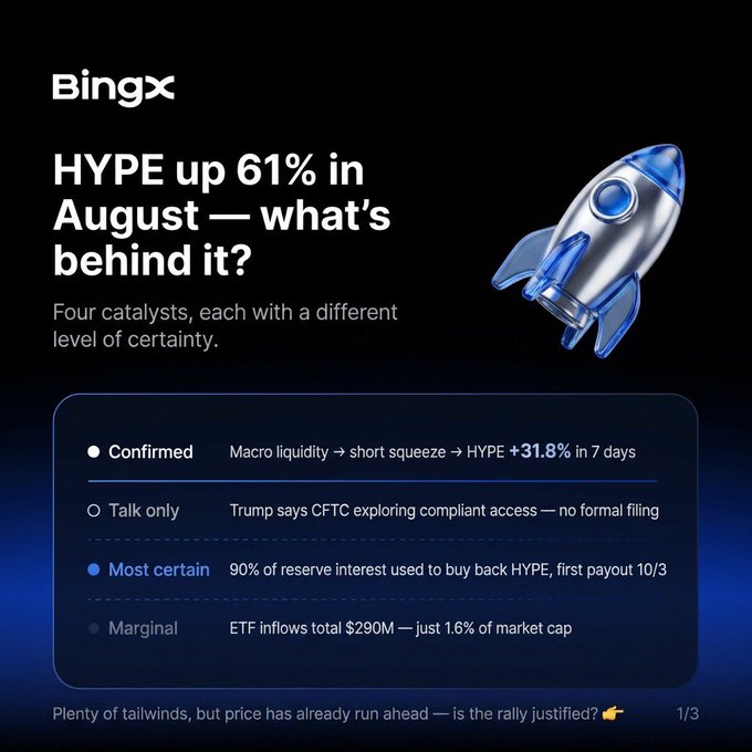 A BingX promotional graphic titled "HYPE up 61% in August" with a rocket illustration, listing four catalysts: a confirmed 31.8% 7-day short squeeze, Trump's CFTC talk, 90% reserve interest buyback, and $290M ETF inflows.