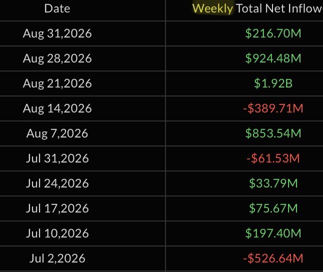 The image shows a table of weekly net inflows for U.S. Bitcoin ETFs from July 2 to August 31, 2026, with values ranging from a high of $1.92B (August 21) to lows of -$526.64M (July 2) and -$389.71M (August 14), illustrating significant week-to-week volatility in investor sentiment toward spot Bitcoin ETFs.