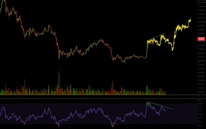 A trading chart displays price action with red and green candles, accompanied by volume bars and an RSI indicator showing a bearish pattern.