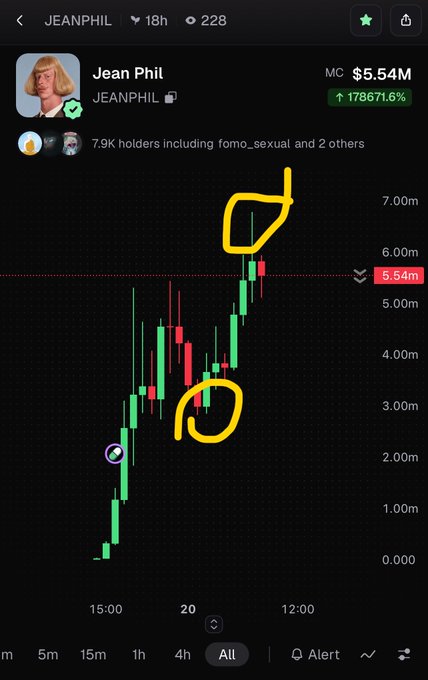 A candlestick chart for the JEANPHIL meme coin showing a market cap of $5.54M with a 178671.6% gain, featuring yellow hand-drawn annotations circling price action patterns.
