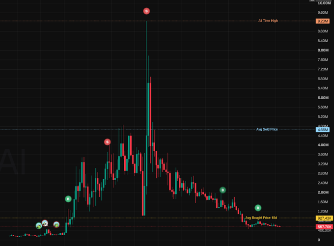 A candlestick chart displays the price action of a cryptocurrency, peaking at an "All Time High" of 9.20M and gradually declining to a current value of 897.20K, with markers indicating "Avg Sold Price" (4.59M), "Avg Bought Price 30d" (897.43K), and various buy (green) and sell (red) signals. The image illustrates the post's lament about the dramatic price crash from its peak to a depressed bottom, reinforcing the author's decision to hold it as a "souvenir" while waiting for activity from "ARC."