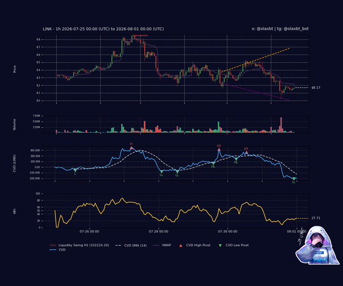 A 1-hour LINK/USD chart from July 25–August 1, 2026, showing price declining to $8.17, with a diverging CVD indicator (dropping below its SMA-14) and an MFI at 27.71, visually confirming the bearish distribution and selling pressure described in the accompanying analysis.