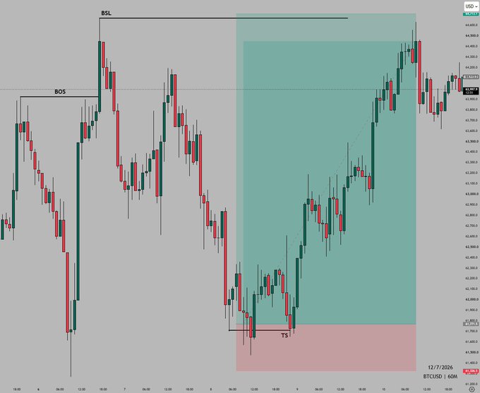 A BTCUSD 60-minute candlestick chart showing price action between roughly $61,530 and $64,650, annotated with Smart Money Concepts including a Break of Structure (BOS) near $63,200, a higher-timeframe Break of Structure Level (BSL) near $64,650, and a Trade Setup (TS) zone marked by a green shaded demand area above a red supply zone around $61,650–$61,830, illustrating the bullish setup referenced in the post that delivered a +7RR move.