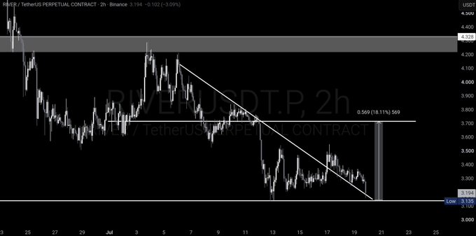 Trading chart of RIVER/USDT Perpetual Contract on Binance (2h timeframe) showing a descending triangle pattern with the current price at 3.194, a marked low at 3.130, and a projected 0.569 (18.11%) gain target.