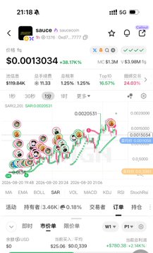 A screenshot of a trading app showing a portfolio with a balance of $0.0013034, featuring positions in SAUCE, BTC, SOL, and other tokens with gains and losses displayed, alongside Chinese interface elements—matching the post's celebration of a 20x win while noting the modest USD value.