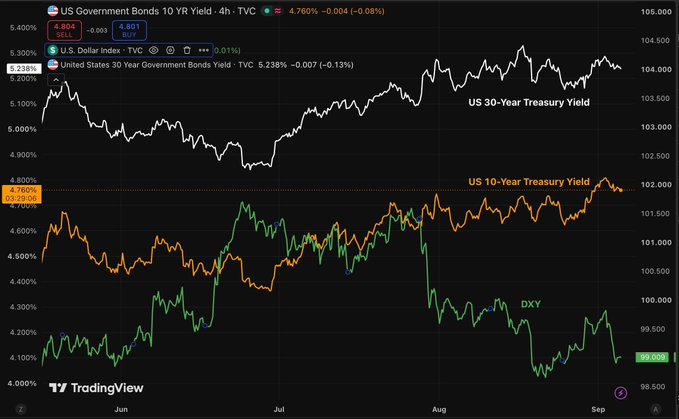 A TradingView chart displays the US Government 10-Year Yield at 4.760% (up 0.08%) alongside the DXY Dollar Index at 99.098 (down 0.01%) and US 30-Year Government Bond Yield at 5.238%, illustrating the recent divergence where rising Treasury yields have coincided with a weakening dollar—reflecting investor concerns over US debt sustainability rather than expectations of higher interest rates.