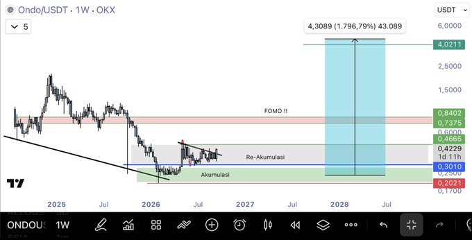 A weekly ONDO/USDT chart on OKX showing an accumulation phase with a projected upside target of 4,0211 USDT (a potential 1,796.79% gain from current levels), featuring key price zones marked as "Akumulasi," "Re-Akumulasi," and "FOMO !!," alongside the ticker ONDO/USDT on the 1W timeframe.