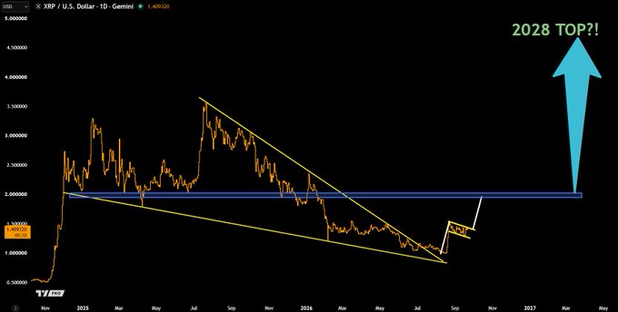 A daily XRP/USD chart showing a descending wedge/bull flag pattern with a large cyan arrow labeled "2028 TOP?!" pointing toward a blue resistance box near the $2.00 level, indicating a potential breakout to all-time highs if XRP flips the blue resistance zone into support.