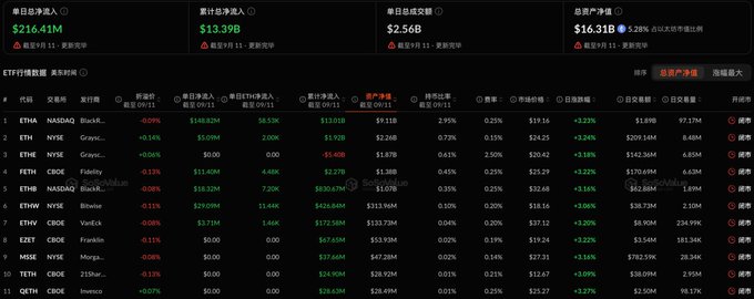 A cryptocurrency exchange dashboard (resembling Coinglass) showing ETF fund flow data with columns for net inflows, net outflows, total net assets, and daily changes for various tokens including ETHA, ETH, ETHW, and others.