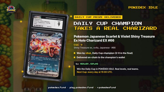 Promotional graphic for Pokedex Idle announcing that the Daily Cup champion takes a real Charizard card, specifically a 'Pokemon Japanese Scarlet & Violet Shiny Treasure Ex Holo Charizard EX #66' CGC 9, won by 'n0uk' and delivered on-chain.