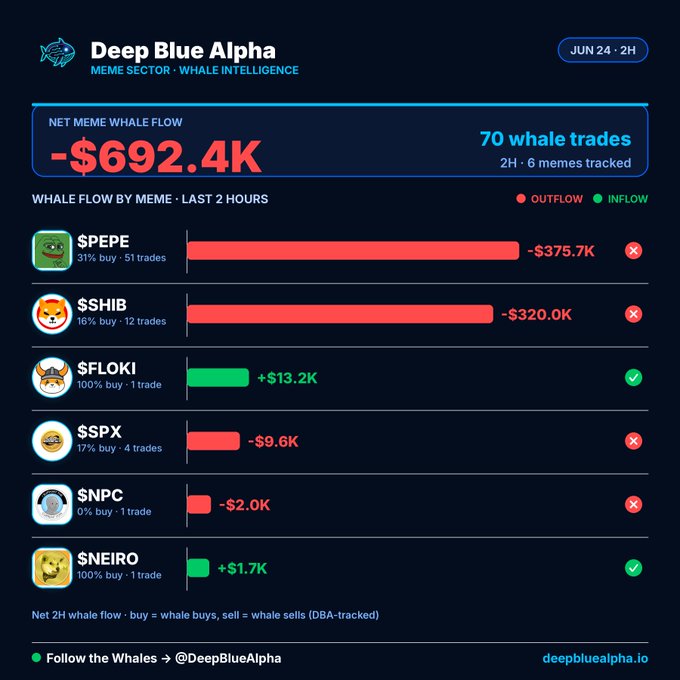 A DeepBlueAlpha "Whale Intelligence" dashboard showing net meme whale flow of -$692.4K across 70 trades in the last 2 hours, with $FLOKI notably bucking the trend with a +$13.2K inflow (100% buy, 1 trade), supporting the post's claim of whale buying in $Floki amid broader meme sector outflows led by $PEPE (-$375.7K) and $SHIB (-$320.0K).