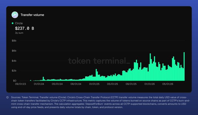 Token Terminal chart showing Circle's Transfer volume at $237.0B over a 3-year sum, displayed as green bars from 09/01/23 to 05/01/26.