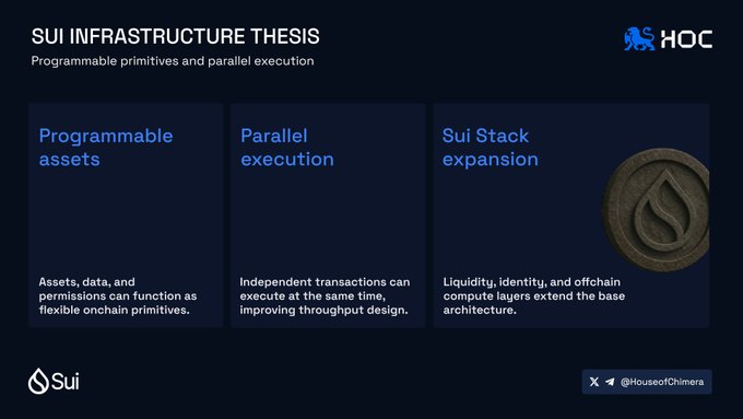 The image shows a presentation slide with information about infrastructure architecture and its components. It starts by discussing the concept of infrastructure layer, which can be compared to the foundation of a building or the skeleton of an animal. The slide then goes on to explain that Sui's thesis focuses on the infrastructure layer, specifically on the Sui Stack, which adds liquidity, identity, and offchain compute layers to the architecture. The image also includes text that provides context about the post, such as its title "Sui Infrastructure Thesis" and a description of what it is discussing.