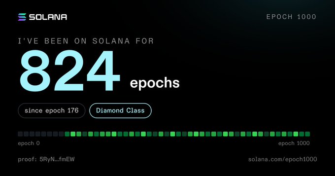 The image shows a Solana Epoch 1000 milestone tracker displaying "824 epochs" survived since epoch 176, earning "Diamond Class" status, with a visual progress bar showing green dots extending across the timeline. This aligns with the post celebrating surviving 824 out of 1,000 Solana epochs, inviting others to check their own epoch survival rate at solana.com/epoch1000.