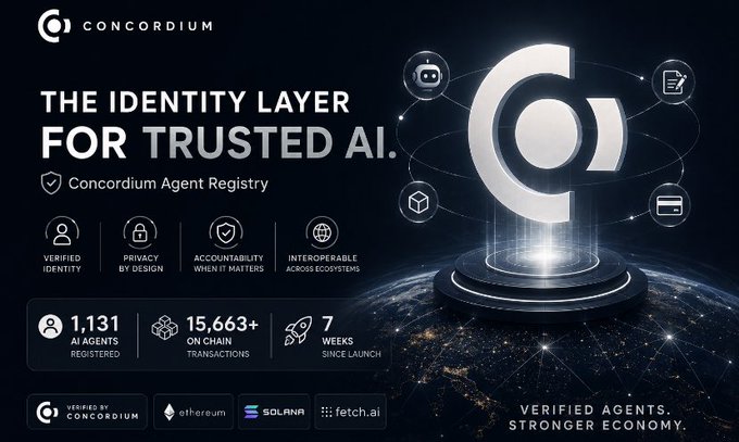 A Concordium promotional graphic titled 'The Identity Layer for Trusted AI' highlighting the Concordium Agent Registry with 1,131 AI agents registered, 15,663+ on-chain transactions, and 7 weeks since launch, verified by Ethereum, Solana, and Fetch.ai.