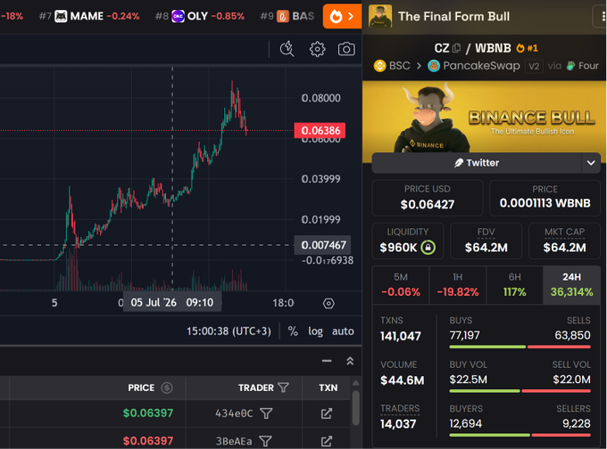 A cryptocurrency trading chart for 'CZ/WBNB' on PancakeSwap showing a price of $0.06427 with market cap $64.2M, alongside meme coin branding 'The Final Form Bull' and 'BINANCE BULL The Ultimate Bullish Icon.'