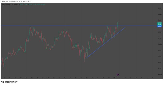 A TradingView stock chart for US Natural Gas (USNatGas) showing price action with a horizontal resistance line near 76.00 and a diagonal ascending support trendline.