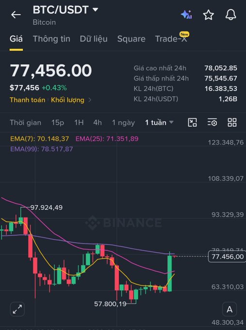 A Binance BTC/USDT weekly chart shows Bitcoin trading at $77,456.00, up 0.43%, having rebounded from a low of $57,800.19, which visually supports the post's claim that US selling pressure has eased as the Coinbase Premium Index returns to positive territory for the first time in 97 days.