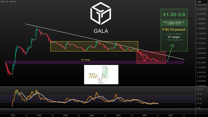 A GALA/USD weekly candlestick chart showing a descending triangle pattern with a "low target" zone near $0.02 and an annotation projecting a dual target of $1.35-3.80 based on the current $1 cap if $0.24 passes, accompanied by an RSI indicator at the bottom—visually reinforcing the post's thesis of a current manipulation phase before a major reversal bounce from the floor.