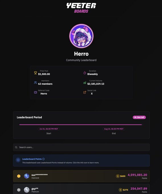 A "YEETER BOARDS" leaderboard page displays the "Herro" Community Leaderboard with a $1,500.00 biweekly prize pool, 62 members, and a current volume of $2,181,029.13, set to end Aug 14 at 06:00 PM MDT with 4h 26m remaining. The top player "suc*********" leads with 4,591,081.20 points, illustrating the post's claim that biweekly top 6 players split the $1,500 reward for high-volume play.