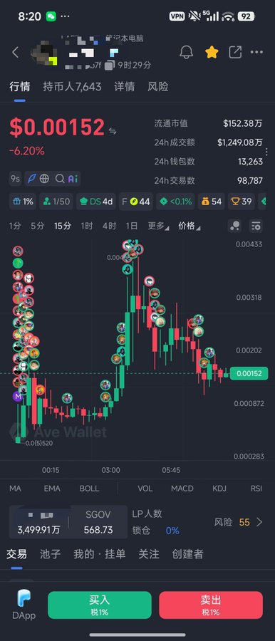 Mobile screenshot of a cryptocurrency trading chart on a dark-themed app showing a token price at $0.00152 with a -6.20% change, featuring candlestick patterns and 24-hour volume of $1,249.08万, with Chinese buy/sell buttons at the bottom.