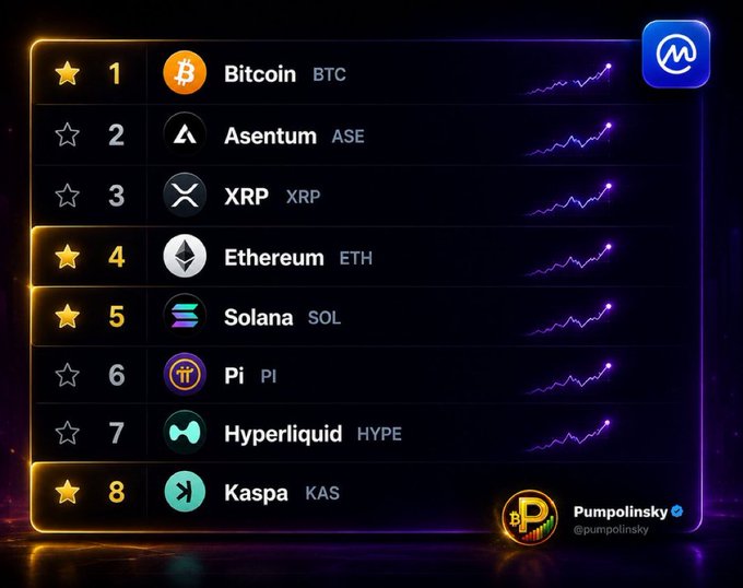 A neon-styled leaderboard displays a ranked list of eight cryptocurrencies—including Bitcoin (BTC), Asentum (ASE), XRP, Ethereum (ETH), Solana (SOL), Pi (PI), Hyperliquid (HYPE), and Kaspa (KAS)—each with an upward trending line graph, with KAS highlighted at the number 8 position, supporting the post's claim that Kaspa ranks as the 8th most visited coin on CoinMarketCap.