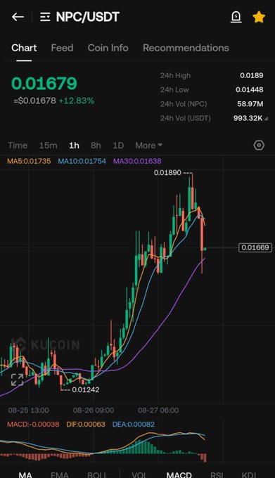 A KuCoin chart shows NPC/USDT trading at $0.01679 (+12.83%) on the 1-hour timeframe, with the price having pulled back from its 24h high of $0.0189 toward the MA30 at $0.01638, supporting the post's view that the recent dip presents a buying opportunity for $NPC.