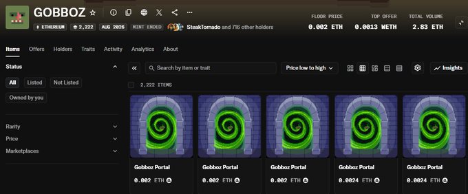 A screenshot of the GOBBOZ NFT collection on OpenSea displays 2,222 items, all currently priced at the floor price of 0.002 ETH. The collection, minted on Etherum with a total volume of 2.83 ETH, is shown with five "Gobbox Portal" items visible in the marketplace view, supporting the post's claim of selling at a 2x profit.