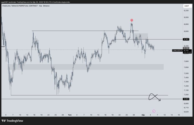 A 4-hour TradingView chart for ChainLink (LINK/USDT) on Binance displays price action between April and early June, with a red dot near the $8,800 peak and a hand-drawn arrow pointing toward the $6,900-$7,000 support zone, illustrating the trader's expected 15% drop target.